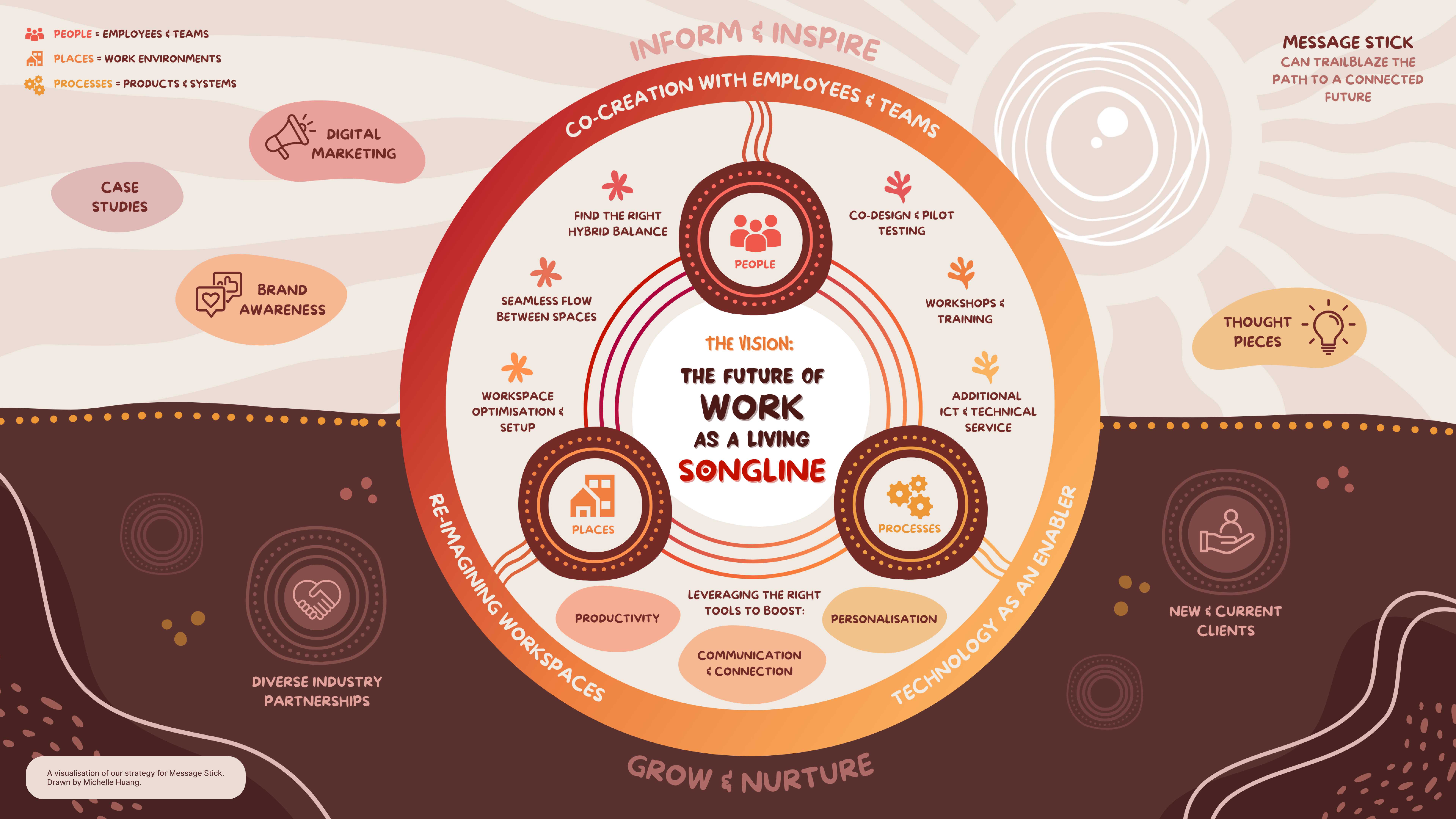 Our strategy visualisation of our Living Songline of Work, drawn by Michelle Huang for the client Message Stick. 